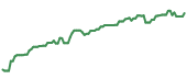 The price history of FDN ninety days following the congressional trade.