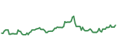 The price history of FDN ninety days following the congressional trade.