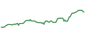 The price history of FDN ninety days following the congressional trade.