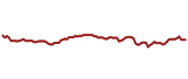 The price history of FDN ninety days following the congressional trade.