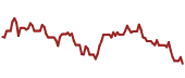 The price history of FDN ninety days following the congressional trade.