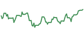 The price history of FDN ninety days following the congressional trade.