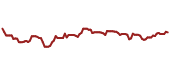The price history of FDN ninety days following the congressional trade. The price history of FDN ninety days following the congressional trade.