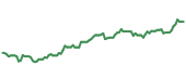 The price history of FDN ninety days following the congressional trade.