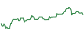 The price history of FDRR ninety days following the congressional trade.