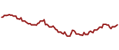 The price history of FDRR ninety days following the congressional trade.