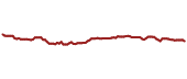 The price history of FDRR ninety days following the congressional trade.