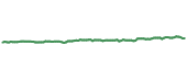 The price history of FDRR ninety days following the congressional trade.