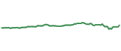 The price history of FDRR ninety days following the congressional trade. The price history of FDRR ninety days following the congressional trade.