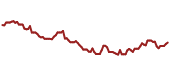 The price history of FQAL ninety days following the congressional trade.