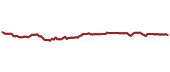 The price history of FQAL ninety days following the congressional trade.