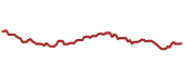 The price history of FXI ninety days following the congressional trade.