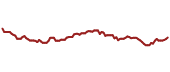 The price history of FXI ninety days following the congressional trade.