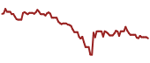 The price history of FXI ninety days following the congressional trade.