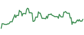 The price history of GDXJ ninety days following the congressional trade.