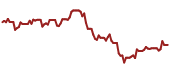 The price history of GDXJ ninety days following the congressional trade.