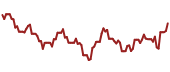 The price history of GDXJ ninety days following the congressional trade.