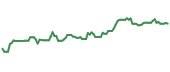 The price history of GEM ninety days following the congressional trade.