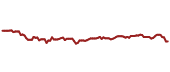 The price history of GEM ninety days following the congressional trade.