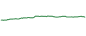 The price history of GIGB ninety days following the congressional trade.