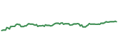 The price history of GLD ninety days following the congressional trade. The price history of GLD ninety days following the congressional trade.