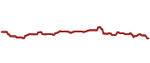 The price history of GLD ninety days following the congressional trade.