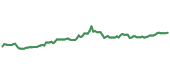 The price history of GLD ninety days following the congressional trade.