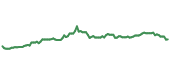 The price history of GLD ninety days following the congressional trade.