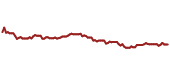 The price history of GLD ninety days following the congressional trade.