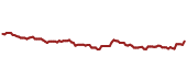 The price history of GLD ninety days following the congressional trade. The price history of GLD ninety days following the congressional trade.