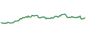 The price history of GLD ninety days following the congressional trade. The price history of GLD ninety days following the congressional trade.