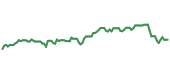 The price history of GNR ninety days following the congressional trade.