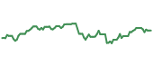 The price history of GNR ninety days following the congressional trade.