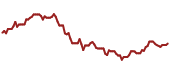 The price history of GNR ninety days following the congressional trade.