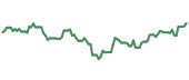 The price history of GNR ninety days following the congressional trade.