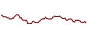 The price history of GNR ninety days following the congressional trade.