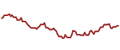 The price history of GSSC ninety days following the congressional trade.