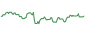 The price history of HDGE ninety days following the congressional trade.