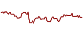 The price history of HDGE ninety days following the congressional trade.