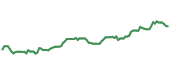 The price history of HDGE ninety days following the congressional trade.