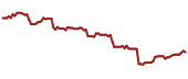 The price history of HDGE ninety days following the congressional trade.