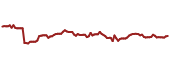 The price history of HDGE ninety days following the congressional trade.