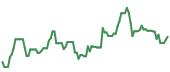 The price history of IAT ninety days following the congressional trade.