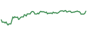 The price history of IAU ninety days following the congressional trade.