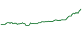 The price history of IAU ninety days following the congressional trade.