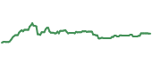 The price history of IAU ninety days following the congressional trade.