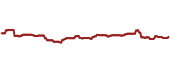 The price history of IAU ninety days following the congressional trade.