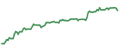 The price history of IJR ninety days following the congressional trade.