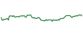 The price history of IJR ninety days following the congressional trade.