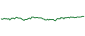 The price history of IJS ninety days following the congressional trade.